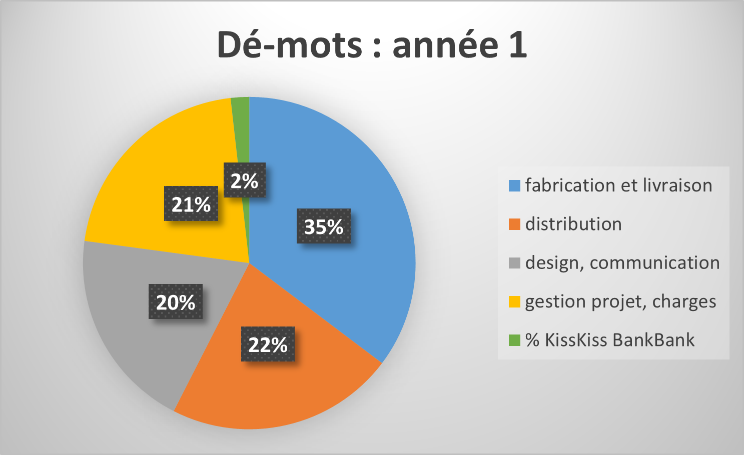 Dé-mots, jeu pour imaginer, écrire et rire - Dès 8 ans